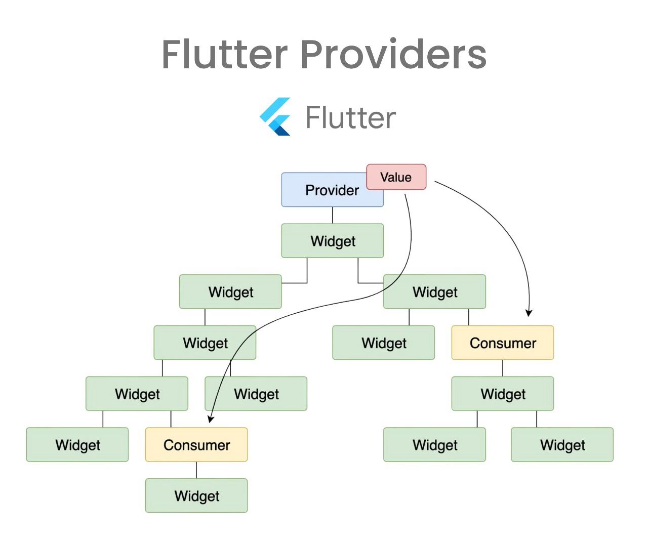 How Provider Works in Flutter Applications